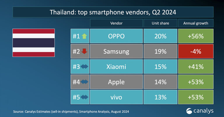 OPPO ขึ้นแท่นสมาร์ตโฟน ยอดขายอันดับ 1 ของประเทศไทย ในไตรมาสที่ 2 ปี 2567